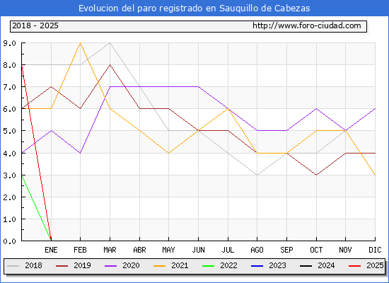 Evolucin de los datos de parados para el Municipio de Sauquillo de Cabezas hasta Febrero del 2025.