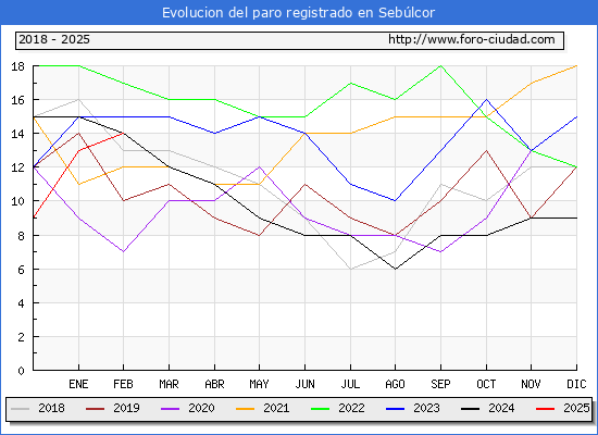Evolucin de los datos de parados para el Municipio de Seblcor hasta Febrero del 2025.