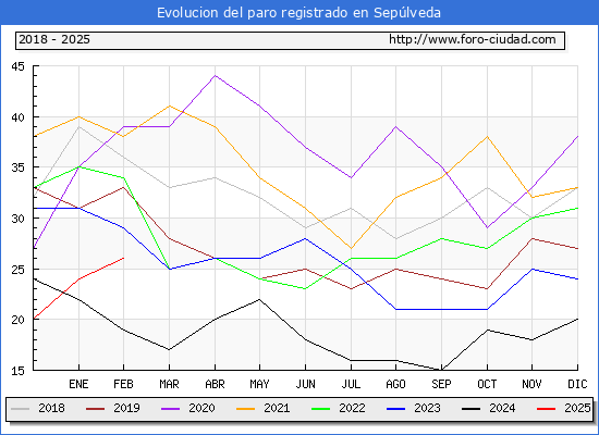 Evolucin de los datos de parados para el Municipio de Seplveda hasta Febrero del 2025.