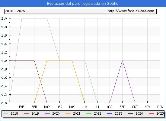 Evolucin de los datos de parados para el Municipio de Sotillo hasta Febrero del 2025.