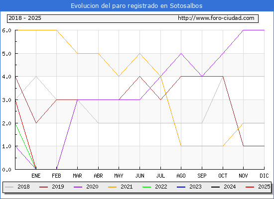 Evolucin de los datos de parados para el Municipio de Sotosalbos hasta Febrero del 2025.