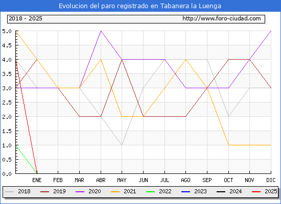 Evolucin de los datos de parados para el Municipio de Tabanera la Luenga hasta Febrero del 2025.