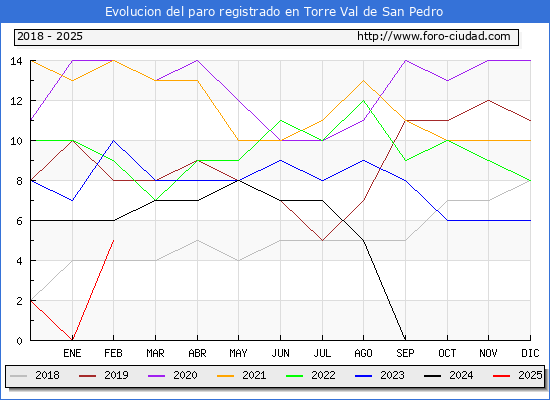 Evolucin de los datos de parados para el Municipio de Torre Val de San Pedro hasta Febrero del 2025.