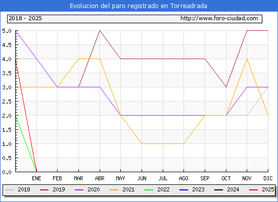 Evolucin de los datos de parados para el Municipio de Torreadrada hasta Febrero del 2025.