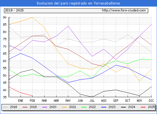 Evolucin de los datos de parados para el Municipio de Torrecaballeros hasta Febrero del 2025.