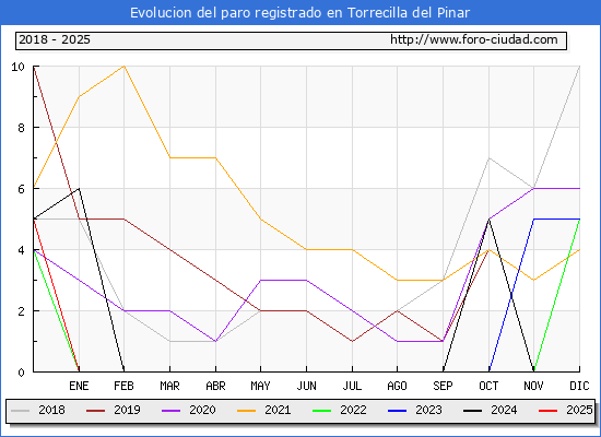 Evolucin de los datos de parados para el Municipio de Torrecilla del Pinar hasta Febrero del 2025.