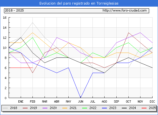 Evolucin de los datos de parados para el Municipio de Torreiglesias hasta Febrero del 2025.