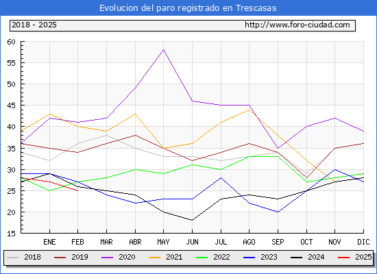 Evolucin de los datos de parados para el Municipio de Trescasas hasta Febrero del 2025.