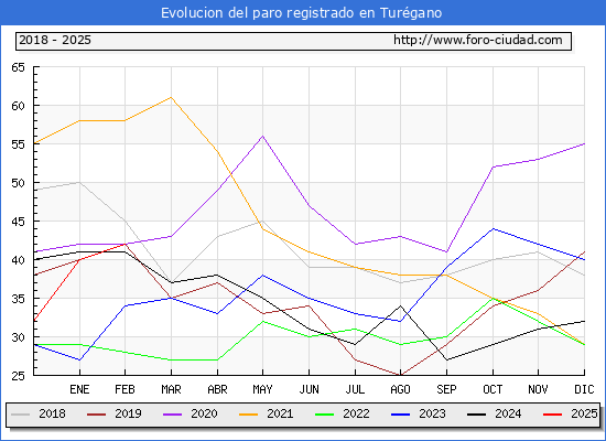 Evolucin de los datos de parados para el Municipio de Turgano hasta Febrero del 2025.