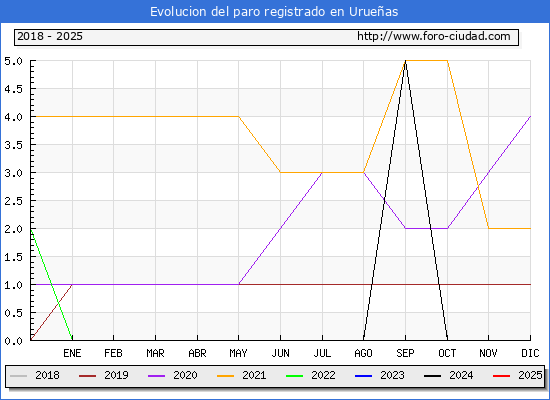 Evolucin de los datos de parados para el Municipio de Urueas hasta Febrero del 2025.