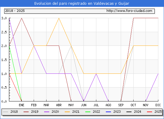 Evolucin de los datos de parados para el Municipio de Valdevacas y Guijar hasta Febrero del 2025.