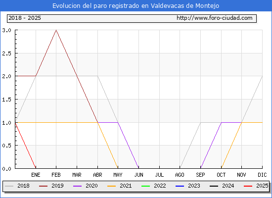 Evolucin de los datos de parados para el Municipio de Valdevacas de Montejo hasta Febrero del 2025.
