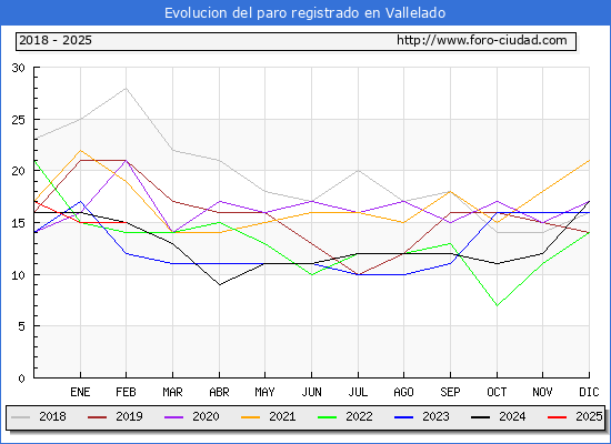Evolucin de los datos de parados para el Municipio de Vallelado hasta Febrero del 2025.