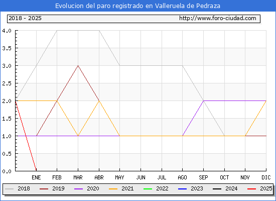 Evolucin de los datos de parados para el Municipio de Valleruela de Pedraza hasta Febrero del 2025.