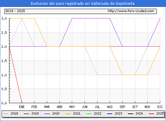 Evolucin de los datos de parados para el Municipio de Valleruela de Seplveda hasta Febrero del 2025.