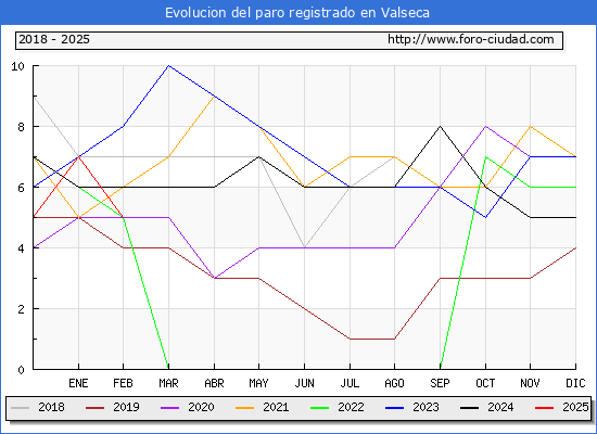 Evolucin de los datos de parados para el Municipio de Valseca hasta Febrero del 2025.
