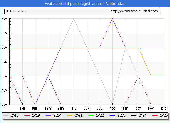 Evolucin de los datos de parados para el Municipio de Valtiendas hasta Febrero del 2025.