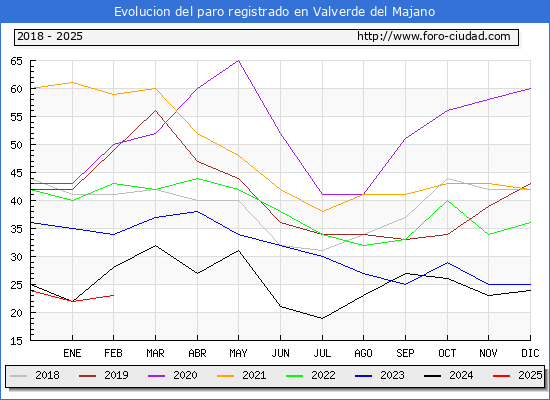 Evolucin de los datos de parados para el Municipio de Valverde del Majano hasta Febrero del 2025.