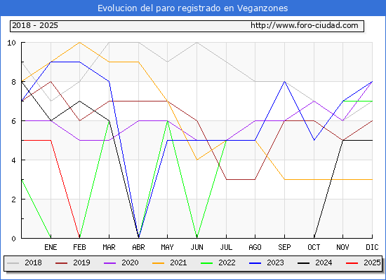 Evolucin de los datos de parados para el Municipio de Veganzones hasta Febrero del 2025.