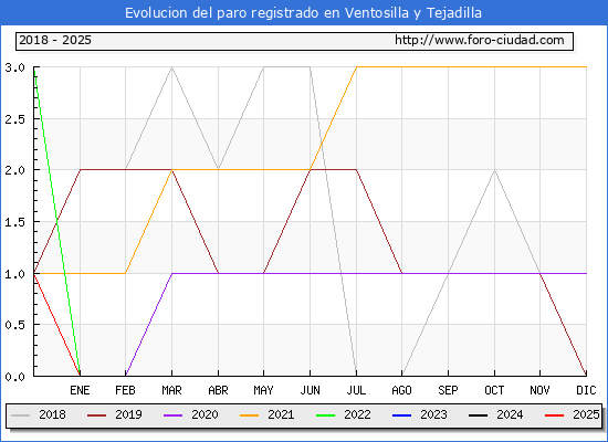 Evolucin de los datos de parados para el Municipio de Ventosilla y Tejadilla hasta Febrero del 2025.