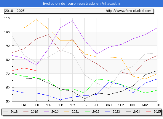 Evolucin de los datos de parados para el Municipio de Villacastn hasta Febrero del 2025.