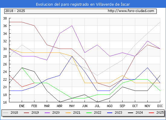 Evolucin de los datos de parados para el Municipio de Villaverde de scar hasta Febrero del 2025.
