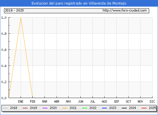 Evolucin de los datos de parados para el Municipio de Villaverde de Montejo hasta Febrero del 2025.