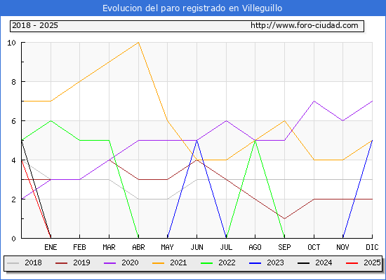 Evolucin de los datos de parados para el Municipio de Villeguillo hasta Febrero del 2025.