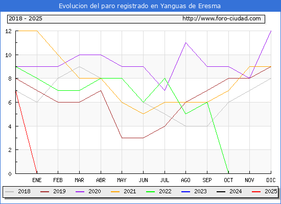Evolucin de los datos de parados para el Municipio de Yanguas de Eresma hasta Febrero del 2025.