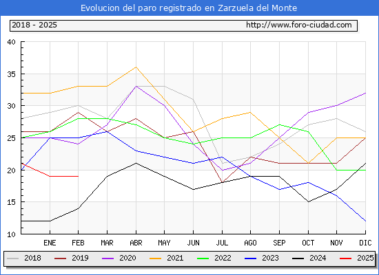 Evolucin de los datos de parados para el Municipio de Zarzuela del Monte hasta Febrero del 2025.