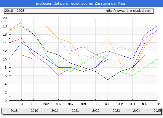 Evolucin de los datos de parados para el Municipio de Zarzuela del Pinar hasta Febrero del 2025.