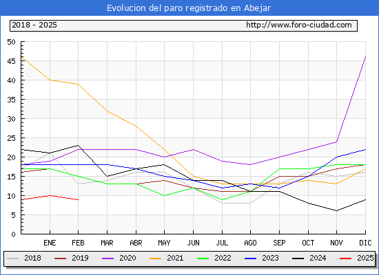 Evolucin de los datos de parados para el Municipio de Abejar hasta Febrero del 2025.