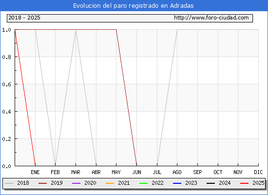 Evolucin de los datos de parados para el Municipio de Adradas hasta Febrero del 2025.