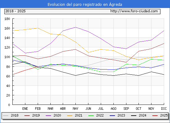 Evolucin de los datos de parados para el Municipio de greda hasta Febrero del 2025.