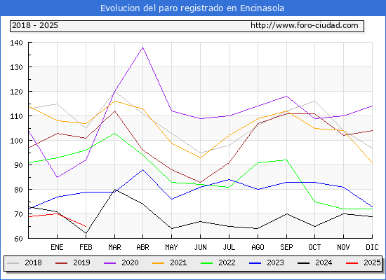 Evolucin de los datos de parados para el Municipio de Encinasola hasta Febrero del 2025.