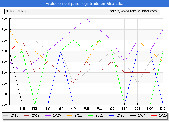 Evolucin de los datos de parados para el Municipio de Alconaba hasta Febrero del 2025.