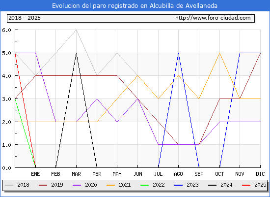 Evolucin de los datos de parados para el Municipio de Alcubilla de Avellaneda hasta Febrero del 2025.