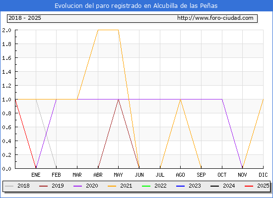 Evolucin de los datos de parados para el Municipio de Alcubilla de las Peas hasta Febrero del 2025.