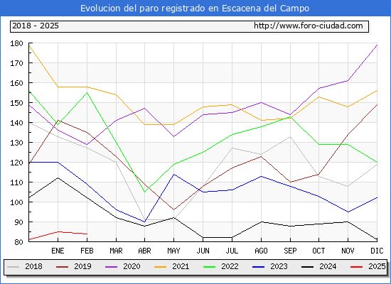 Evolucin de los datos de parados para el Municipio de Escacena del Campo hasta Febrero del 2025.