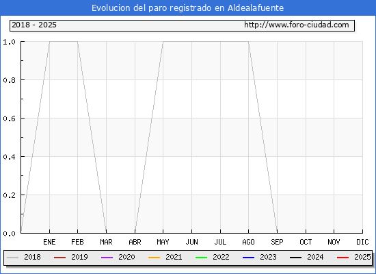 Evolucin de los datos de parados para el Municipio de Aldealafuente hasta Febrero del 2025.