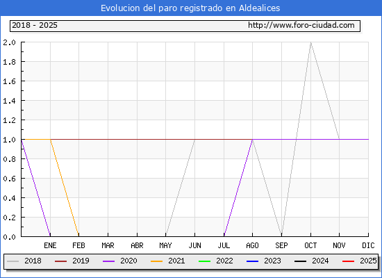 Evolucin de los datos de parados para el Municipio de Aldealices hasta Febrero del 2025.