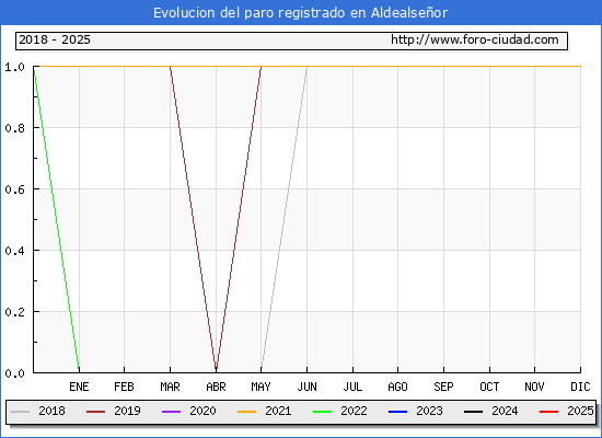 Evolucin de los datos de parados para el Municipio de Aldealseor hasta Febrero del 2025.
