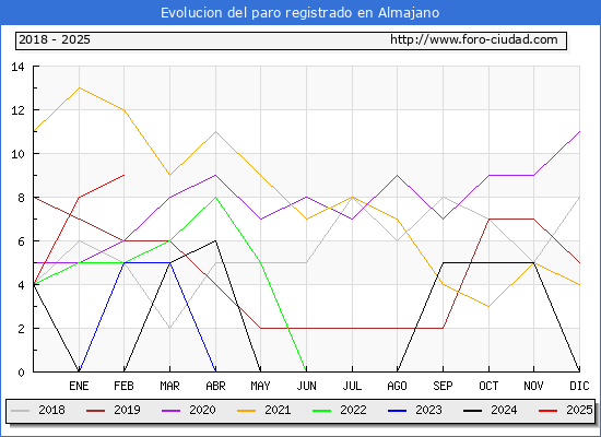 Evolucin de los datos de parados para el Municipio de Almajano hasta Febrero del 2025.