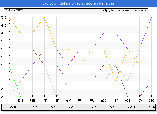 Evolucin de los datos de parados para el Municipio de Almaluez hasta Febrero del 2025.