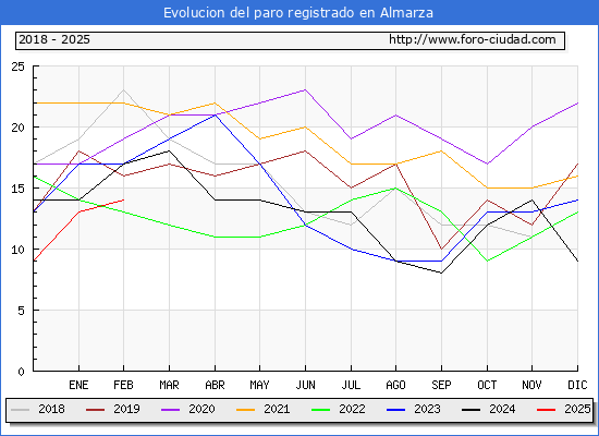 Evolucin de los datos de parados para el Municipio de Almarza hasta Febrero del 2025.