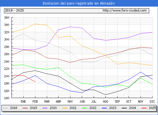 Evolucin de los datos de parados para el Municipio de Almazn hasta Febrero del 2025.