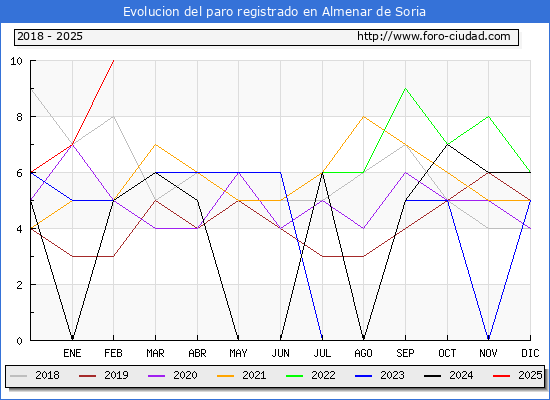 Evolucin de los datos de parados para el Municipio de Almenar de Soria hasta Febrero del 2025.