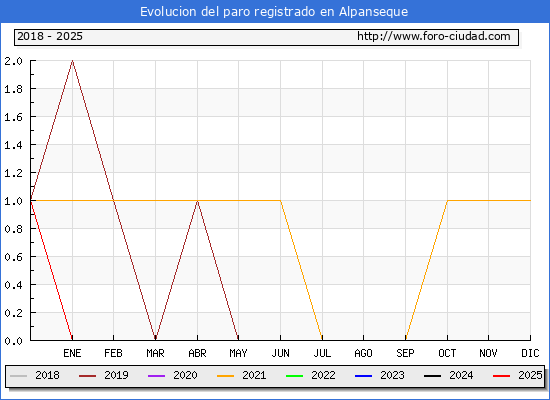 Evolucin de los datos de parados para el Municipio de Alpanseque hasta Febrero del 2025.