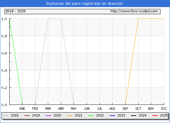 Evolucin de los datos de parados para el Municipio de Arancn hasta Febrero del 2025.