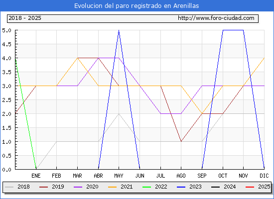 Evolucin de los datos de parados para el Municipio de Arenillas hasta Febrero del 2025.